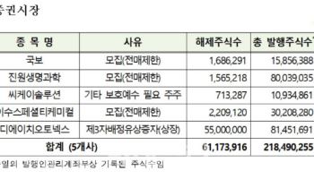 예탁원 "이수스페셜티케미컬 등 51개사 내달 의무보유등록 해제"