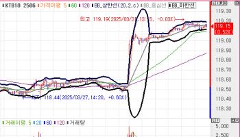 10조원 신속 추경에 국고채 10년물 강세…외인 국채선물 强매수