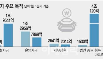 상법 개정안 시행 전 서두르자?…연초부터 유상증자 봇물