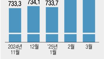 주담대 증가세 꺾였지만…"주택거래 늘어 안심 일러"