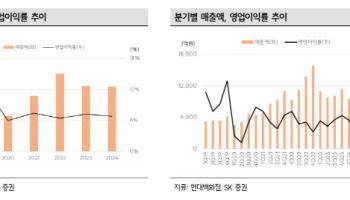 현대백화점, 에코붐 세대 출생아수 증가 수혜-SK