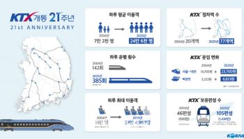 KTX, 21년간 11.4억명 탔다…국민 1명당 23번 이용