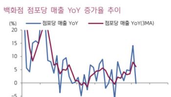 현대백화점, 시내면세점 운영 효율화…목표가 19%↑-키움