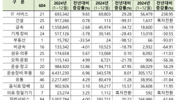 코스피 영업익 증가 반도체·IT 주도
