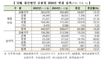 금융업 수익성 개선…증권업 순이익 60.8%↑