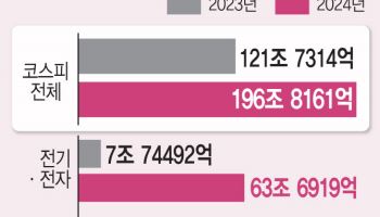 작년 코스피 영업익 61%↑…반도체 '방긋'·건설 '울상'