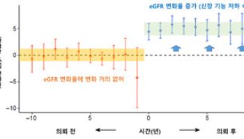 당뇨병 환자, 신장내과 진료 후 신장 기능 안정화된다