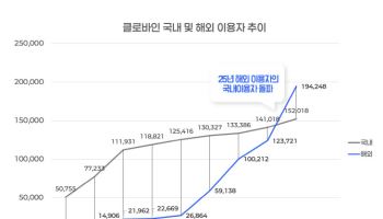 클로바인, 해외 협업 플랫폼 시장서 약진