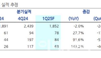 DL이앤씨, 견조한 이익 전망…목표가↑-현대차