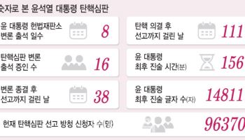 숫자로 본 ‘尹 탄핵심판’ 111일…헌재, 오늘 운명의 선고