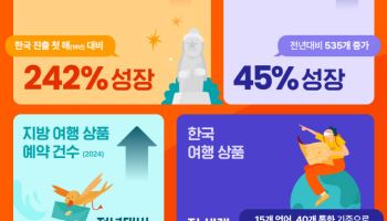 클룩, 지방관광 전폭 지원…"입점 쉬워지고 매출 15배 뛰었다"