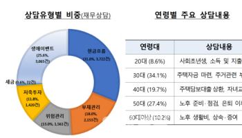 작년 무료 금융자문서비스 1.5만건…전년 대비 8%↑