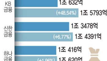 4대 금융지주, 1분기 역대 최대 실적…순익 5조 육박
