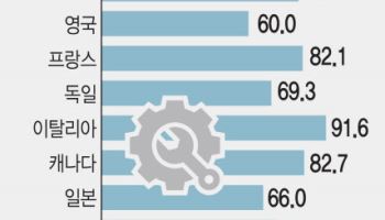 "서비스업 키우자"…정부, 성장 막는 규제개선 연구 착수