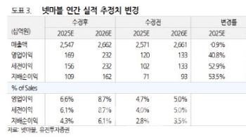 넷마블, 신작 매출 감소로 성장성 불투명…목표가↓-유진