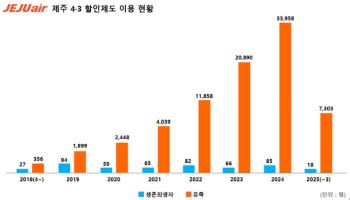 제주항공, ‘4·3 할인’ 8만3000명 혜택