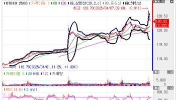 국고채 금리, 4bp 내외 하락 강세 출발…코스피 사이드카 발동