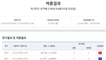 ‘총 적중금 약 10억, 1등 적중 1건 발생’… 스포츠토토 축구토토 승무패 25회차 게임 적중 결과 발표