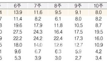 인플루엔자 3주 연속 증가세…학생 중심 빠르게 확산