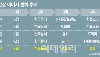 한국하면 'K팝'…IT기기, 13년 만에 5위 밖으로