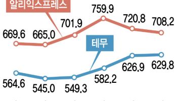 또 다른 변수는 ‘C커머스’…G마켓·알리 합작도 우려