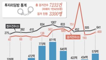 17개월간 피해액 9000억…피해구제길 열렸지만 은행들은 '외면'