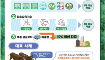 서울우유, 유기농우유 제품 ‘저탄소 축산물 인증’ 획득