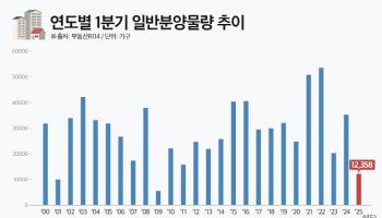 1분기 분양물량 1만2358가구…16년 만에 '최저'