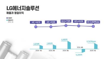 캐즘 장기화에도…LG엔솔, 출하증가·환율 덕 '깜짝 흑자'(종합)