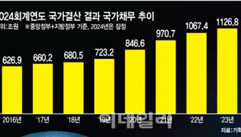 1175조 빚더미 앉았다…대선·추경에 올해 전망도 암울