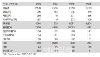하이브, 실적 고성장세 지속…뚜렷한 주가 상승 기대-IBK