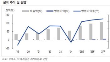 큐렉소, 의료로봇 판매 호조로 흑자전환 기대-NH