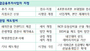 3분기 중 종투사 추가 지정…당국, 증권업 제도 전면 손질