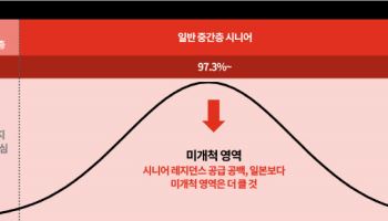 삼일PwC “국내 시니어 레지던스 공급 비율 2.7%…민간 참여 필요”