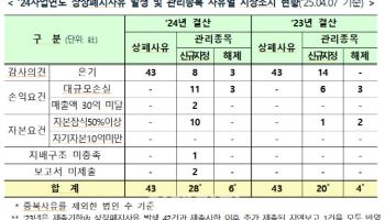 코스닥, 작년 사업연도 '상폐 사유 발생' 43곳…관리종목도 증가