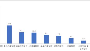 그물 옮기느라 '낑낑'…어업인 3명 중 1명 '근골격계 질환'