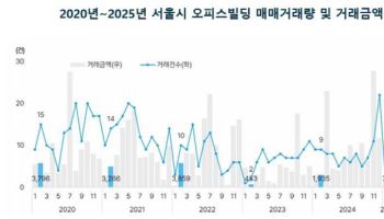 서울 2월 오피스 공실률 3.06%, 2년 10개월래 최고