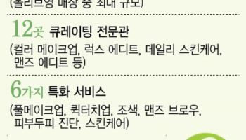 "K뷰티 랜드마크" 올리브영N성수, 4개월 만에 방문객 100만 돌파