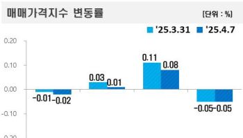 한풀 꺾인 강남 아파트 상승세…마·성·강 풍선효과 미미