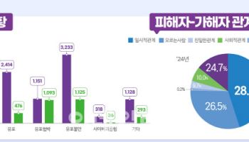 디지털성범죄 피해자 78.7% ‘1020세대’…딥페이크 2배 ‘껑충’