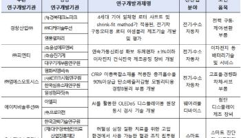 경창산업 등 5개사, 3년간 협력中企와 공동 R&D