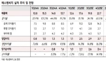 에스엠씨지, 영업 레버리지 구간 진입…주가 저평가 상태-SK