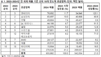 지난해 반도체 매출 1위는 엔비디아…삼성전자 2위