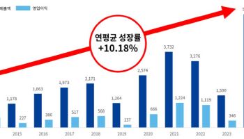 한미반도체 “내년 매출 2조 달성”…기업가치제고계획 발표