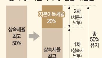 "100년 장수기업 절실"…'상속세+자본이득세' 제안한 재계