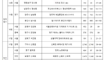 멈췄던 분양시계 다시 움직이나…전국 총 7곳, 2540가구 접수