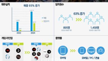 벌써 세 돌 '넥슨게임즈', 신작 투자로 글로벌 도약