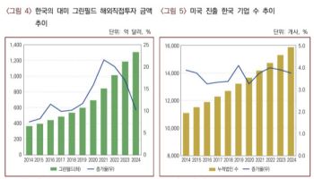美관세정책의 역설…“韓 대미투자 늘릴수록 수출도 증가”