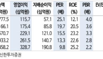 코스맥스, 미국 생산법인 가치 증대-신한