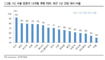 "미 증시 변동성 따라가는 코스피…밸류 매력 높아지는 중"
